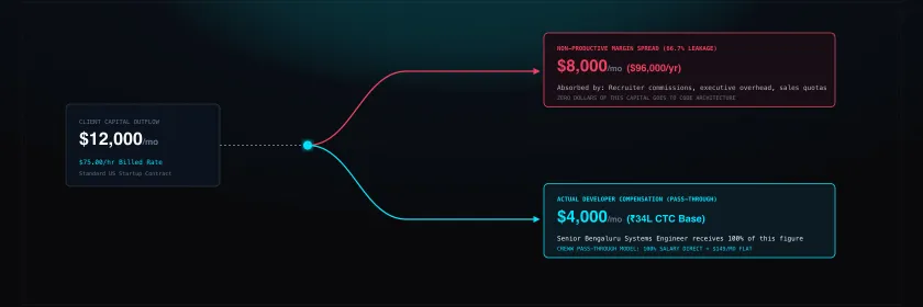 The 60% Agency Tax: Why Traditional Dev Shops Squeeze Founders and Engineers